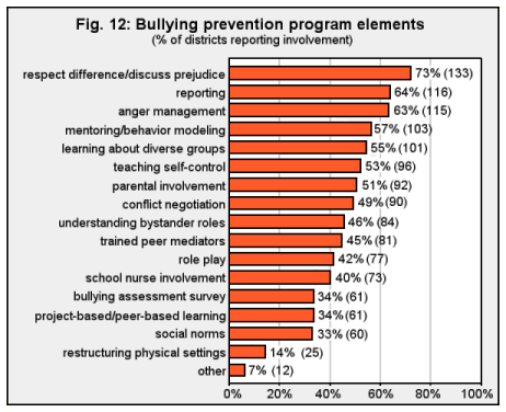 What are some statistics about bullying?